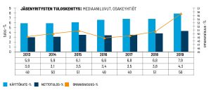 Sähkö- ja teleurakoitsijaliitto STUL ry:n osakeyhtiömuotoisten jäsenyritysten kannattavuustutkimuksen mukaisten arvojen mediaaniluvut vuosina 2015 - 2019.