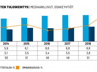 Sähkö- ja teleurakoitsijaliitto STUL ry:n osakeyhtiömuotoisten jäsenyritysten kannattavuustutkimuksen mukaisten arvojen mediaaniluvut vuosina 2015 - 2019.