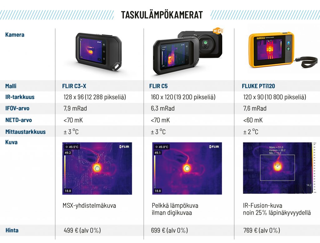 Flir C3-X:n ja Fluke PTi120:n resoluutiot eivät riitä täyttämään virallisille lämpökuvausdokumenteille asetettuja suosituksia. Klikkaa kuva suuremmaksi.