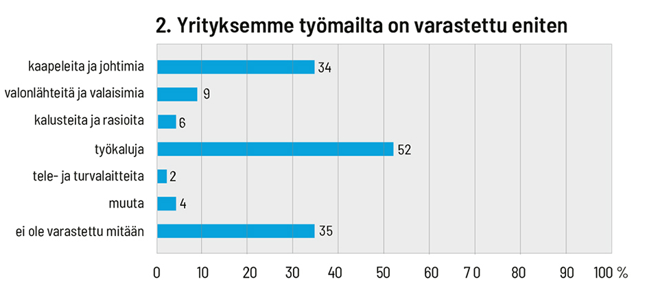 Joka kolmas kyselyyn vastanneista yrityksistä on onnistunut välttämään varkaudet työmaillaan.