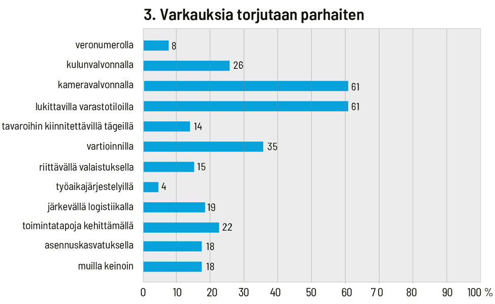 Varkauksia torjutaan parhaiten kameravalvonnalla, varastotilojen huolellisella lukituksella ja vartioinnilla.