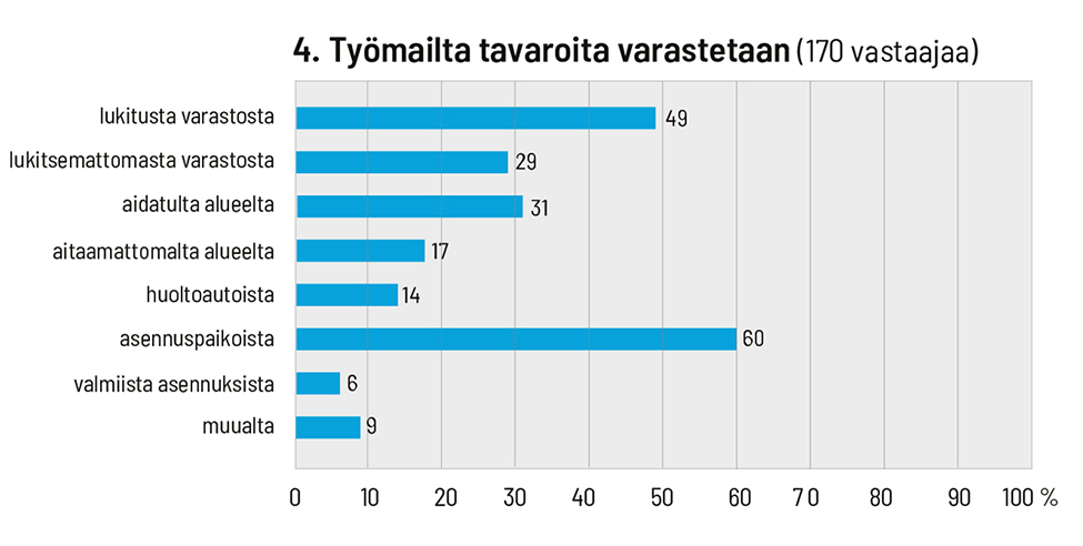 Työmailta tavaroita varastetaan lähes mistä vain, jopa valmiista asennuksista.