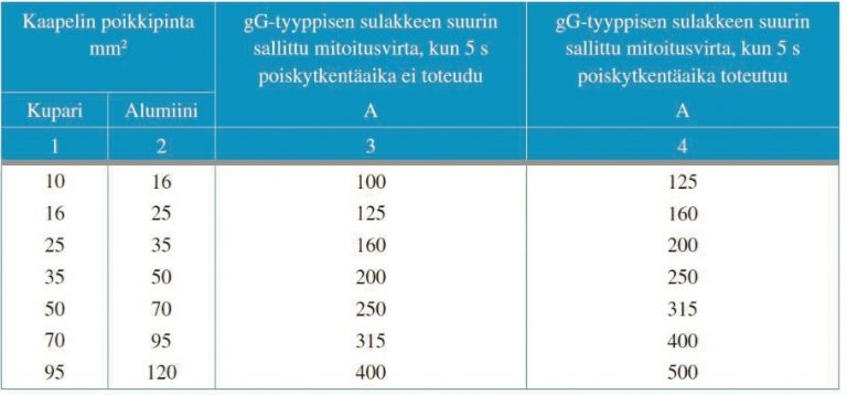 Liittymisjohto kannattaa suojata oikeaoppisesti – Sähkömaailma ...