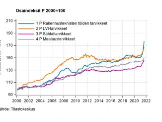 Rakennustarvikkeiden hintakehityskuvaaja. Kuva Tilastokeskus.