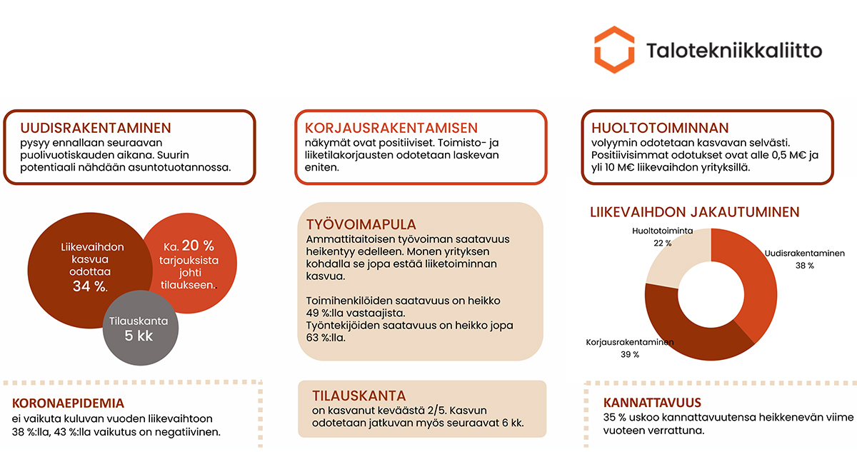 Erityisesti huoltoliiketoiminnan näkymät vaikuttavat tällä hetkellä erittäin valoisilta. Myös asuntotuotannon odotetaan pysyvän hyvällä tasolla.