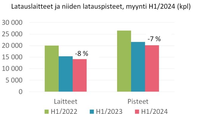 Latauslaitteiden myynti H1 2024