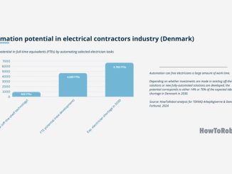 Sähköurakointialan automaatiopotentiaali Tanskassa. Kuva: HowToRobot