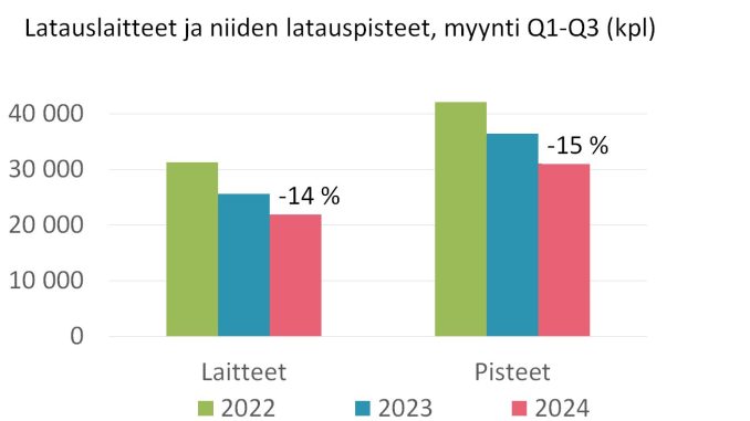 Latauslaitteiden ja -pisteiden myynti