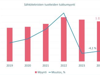 Vuoden 2024 yhteenlaskettu tukkumyynnin arvo oli 1,223 miljardia euroa. Lähde: STK ry.
