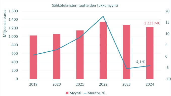 Vuoden 2024 yhteenlaskettu tukkumyynnin arvo oli 1,223 miljardia euroa. Lähde: STK ry.