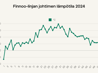 Kuvaaja kertoo lämpötilan vaihtelut Espoon Finnoon suurjännitejohdossa. Kuva: Caruna oy.