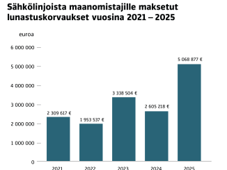 Vuonna 2025 sähköyhtiöt maksoivat lunastuskorvauksia maanomistajille yli viisi miljoonaa euroa, kun vuosina 2021–2024 lukemat vaihtelivat 1,9 ja 3,3 miljoonan euron välillä. Lähde: Maanmittauslaitos.