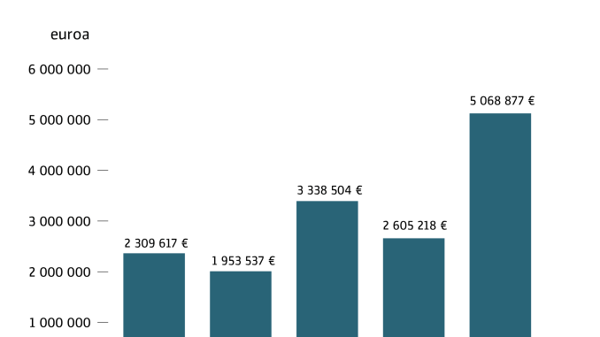 Vuonna 2025 sähköyhtiöt maksoivat lunastuskorvauksia maanomistajille yli viisi miljoonaa euroa, kun vuosina 2021–2024 lukemat vaihtelivat 1,9 ja 3,3 miljoonan euron välillä. Lähde: Maanmittauslaitos.