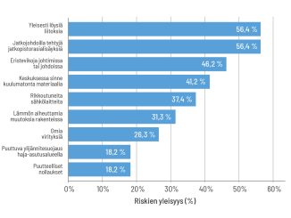 (Graafi sähköturvallisuusriskeistä)(Aito talotekniikka oy)