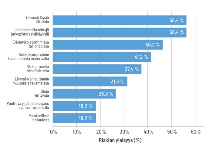(Graafi sähköturvallisuusriskeistä)(Aito talotekniikka oy)